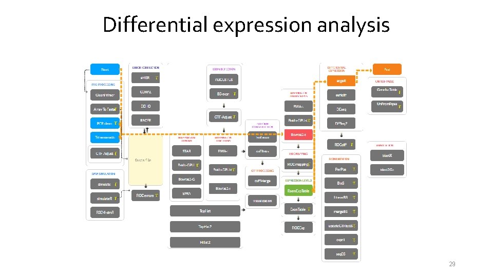 Differential expression analysis 29 