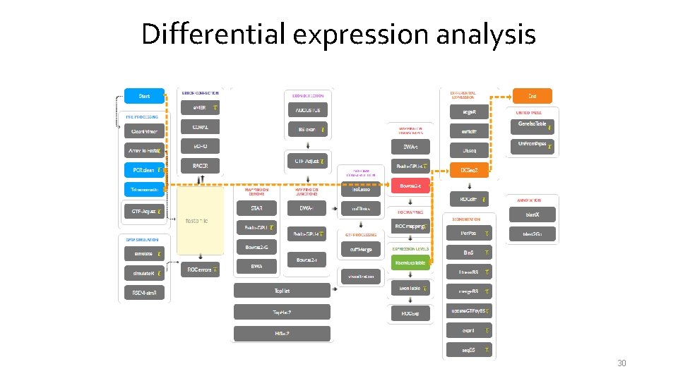 Differential expression analysis 30 