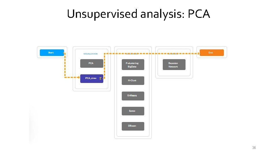 Unsupervised analysis: PCA 36 