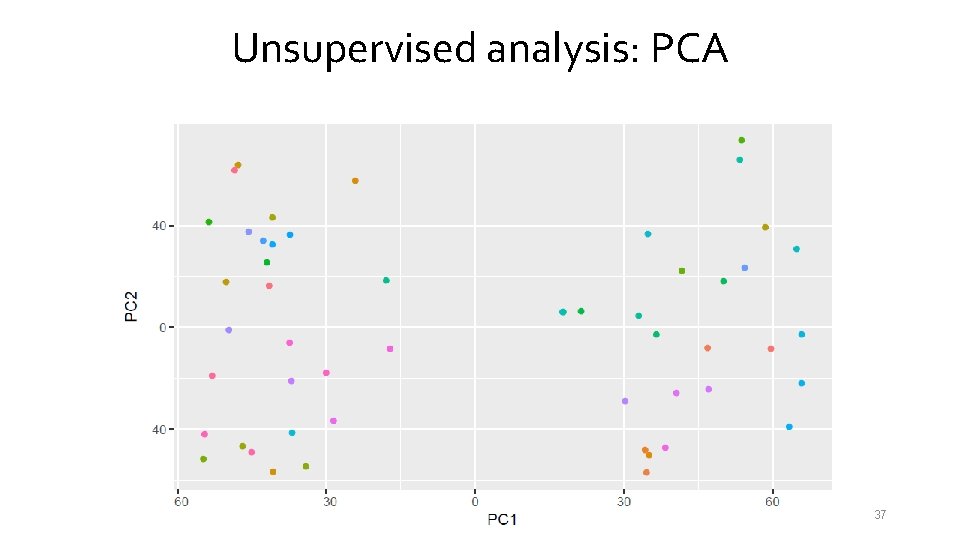 Unsupervised analysis: PCA 37 