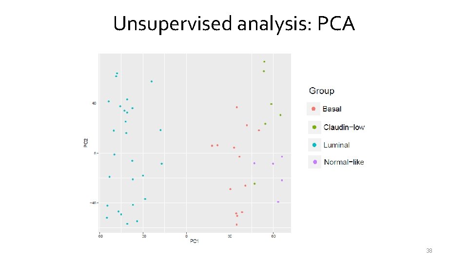 Unsupervised analysis: PCA 38 