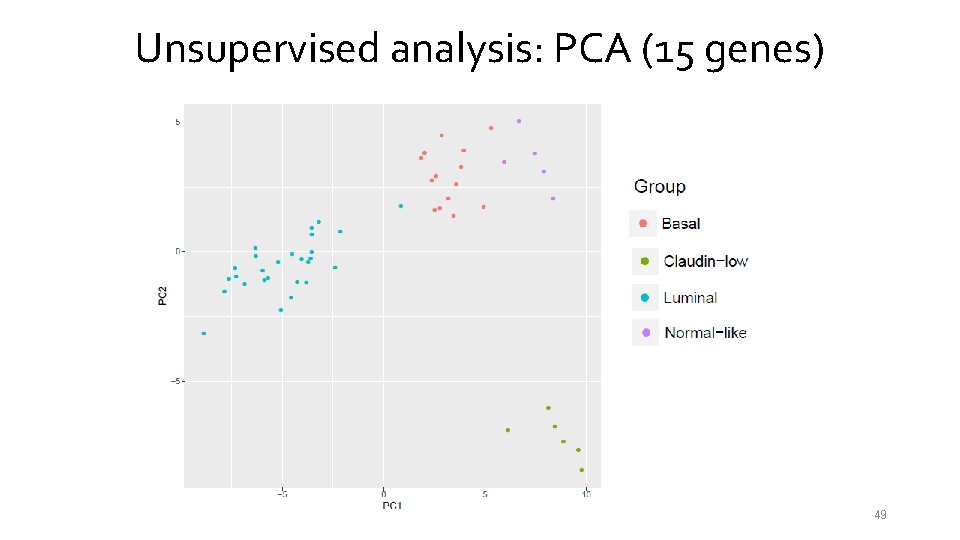 Unsupervised analysis: PCA (15 genes) 49 
