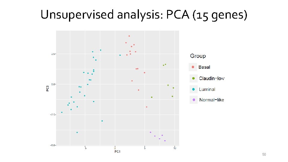 Unsupervised analysis: PCA (15 genes) 50 