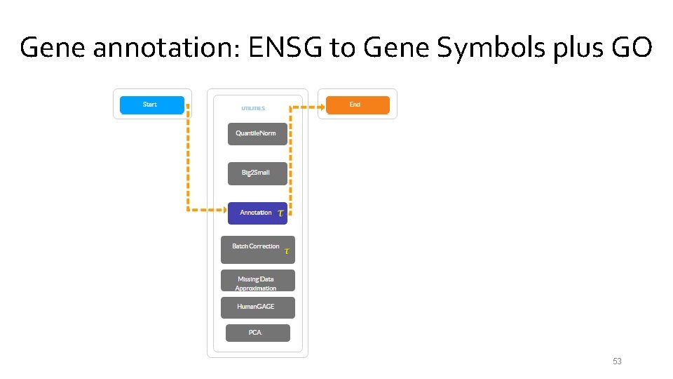 Gene annotation: ENSG to Gene Symbols plus GO 53 