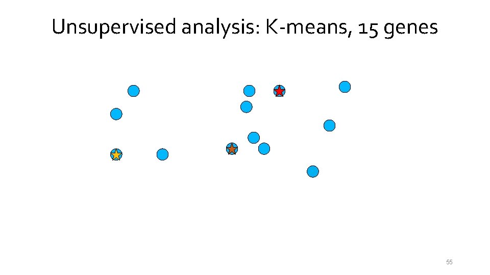 Unsupervised analysis: K-means, 15 genes 55 