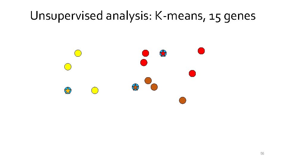 Unsupervised analysis: K-means, 15 genes 56 