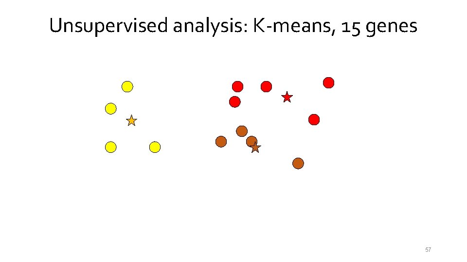 Unsupervised analysis: K-means, 15 genes 57 