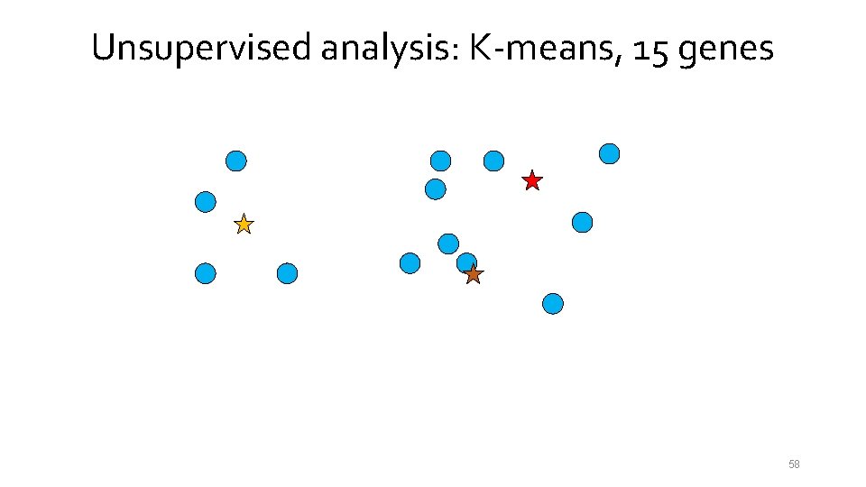 Unsupervised analysis: K-means, 15 genes 58 