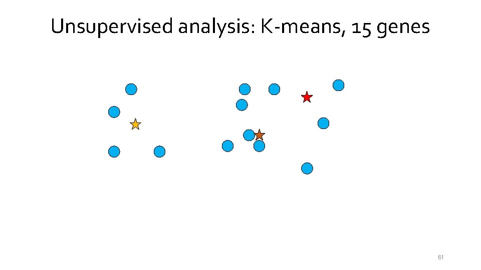 Unsupervised analysis: K-means, 15 genes 61 