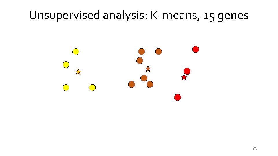 Unsupervised analysis: K-means, 15 genes 63 