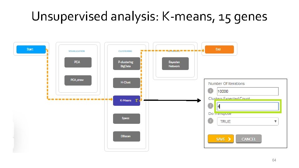 Unsupervised analysis: K-means, 15 genes 64 