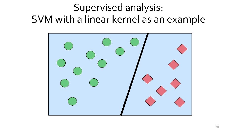 Supervised analysis: SVM with a linear kernel as an example 68 