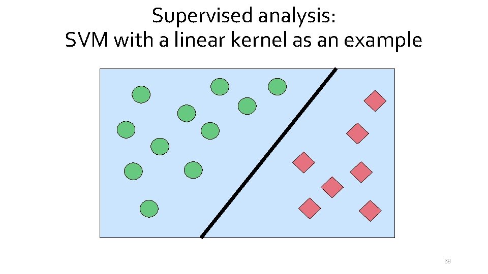 Supervised analysis: SVM with a linear kernel as an example 69 