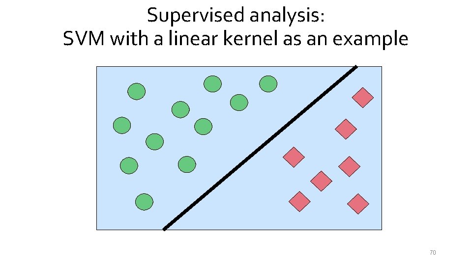 Supervised analysis: SVM with a linear kernel as an example 70 