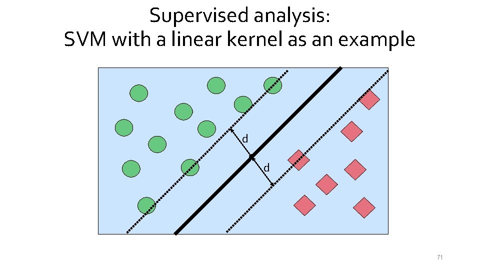 Supervised analysis: SVM with a linear kernel as an example d d 71 