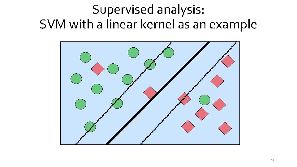 Supervised analysis: SVM with a linear kernel as an example 72 