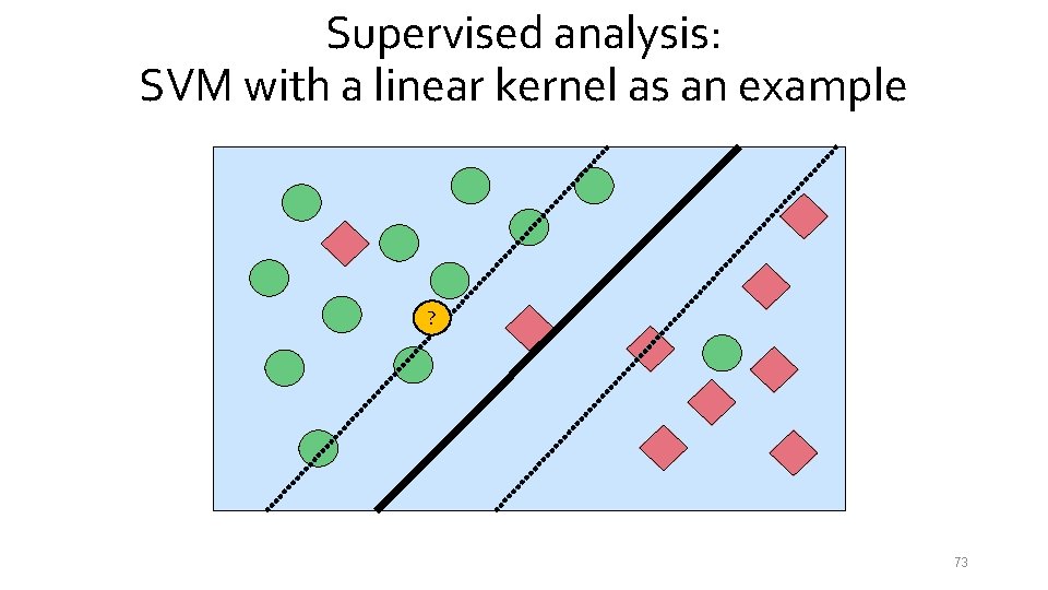 Supervised analysis: SVM with a linear kernel as an example ? 73 