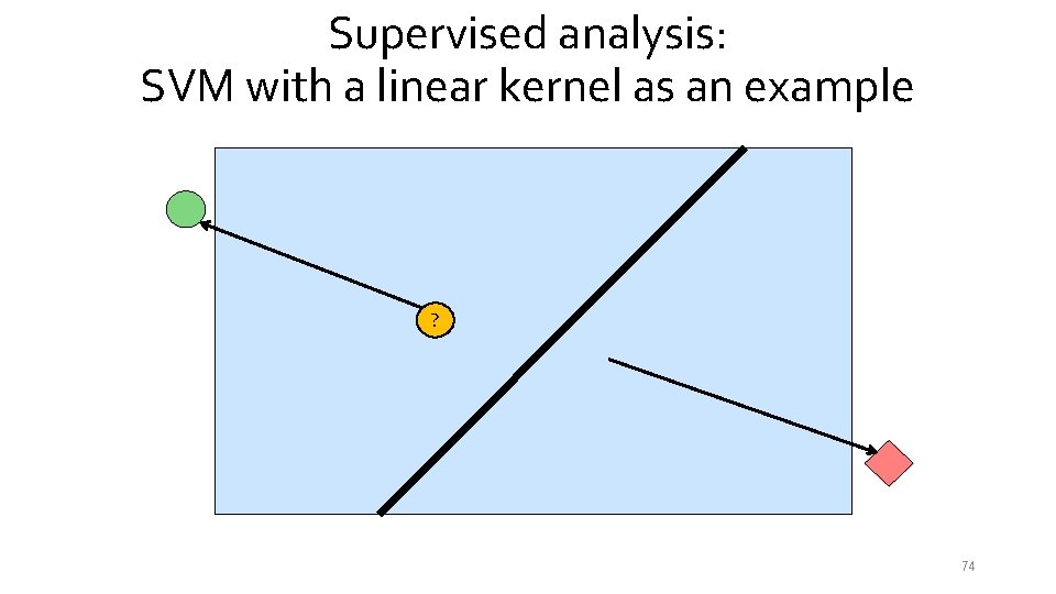 Supervised analysis: SVM with a linear kernel as an example ? 74 