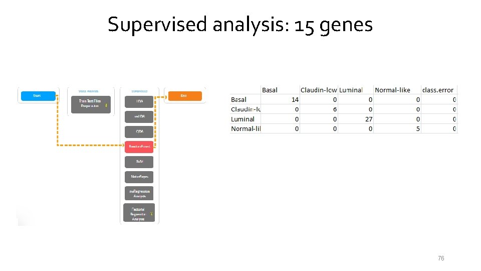 Supervised analysis: 15 genes 76 