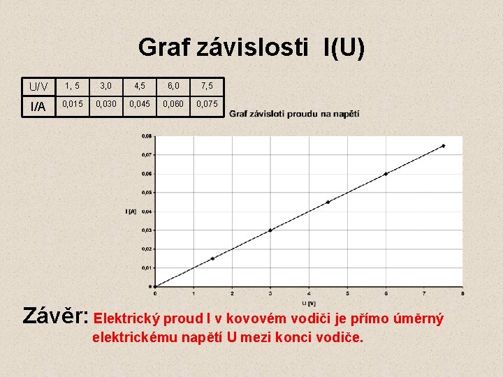 Graf závislosti I(U) U/V 1, 5 3, 0 4, 5 6, 0 7, 5