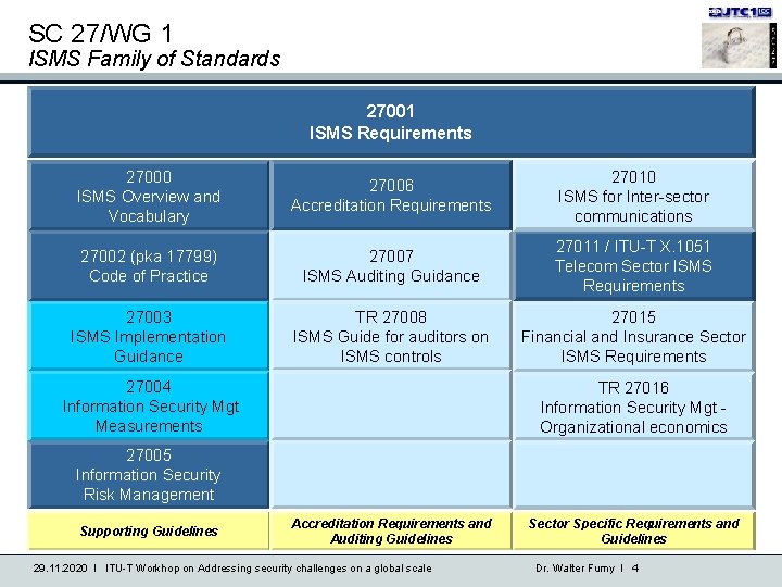 SC 27/WG 1 ISMS Family of Standards 27001 ISMS Requirements 27000 ISMS Overview and