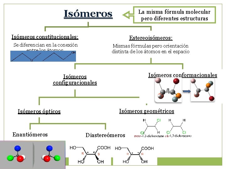 Isómeros La misma fórmula molecular pero diferentes estructuras Isómeros constitucionales: Estereoisómeros: Se diferencian en