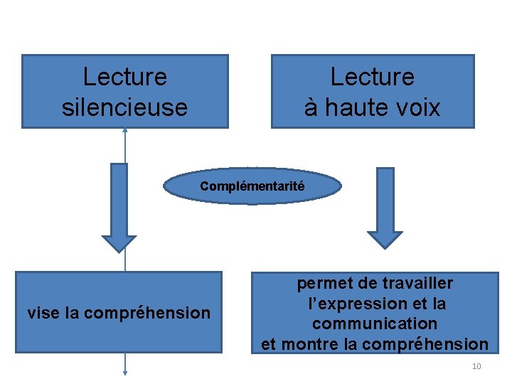 Lecture à haute voix Lecture silencieuse Complémentarité vise la compréhension permet de travailler l’expression