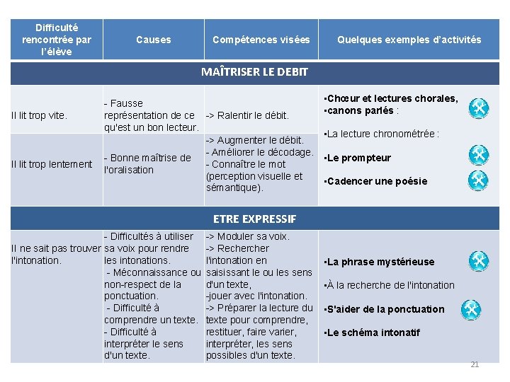 Difficulté rencontrée par l’élève Causes Compétences visées Quelques exemples d’activités MAÎTRISER LE DEBIT Il