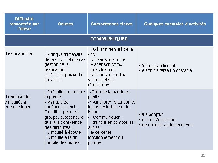 Difficulté rencontrée par l’élève Causes Compétences visées Quelques exemples d’activités COMMUNIQUER Il est inaudible.