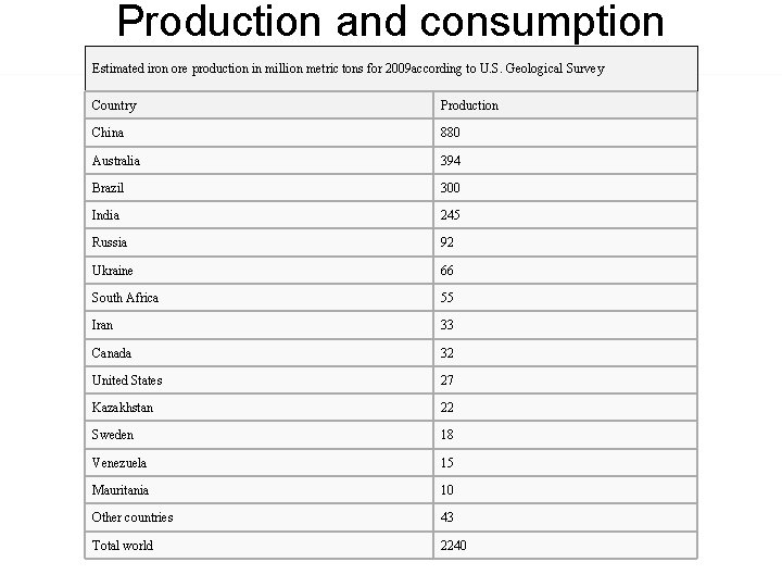 Production and consumption Estimated iron ore production in million metric tons for 2009 according