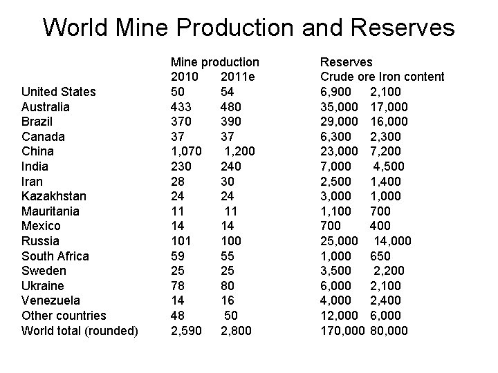 World Mine Production and Reserves United States Australia Brazil Canada China India Iran Kazakhstan