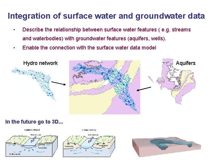 Integration of surface water and groundwater data • Describe the relationship between surface water