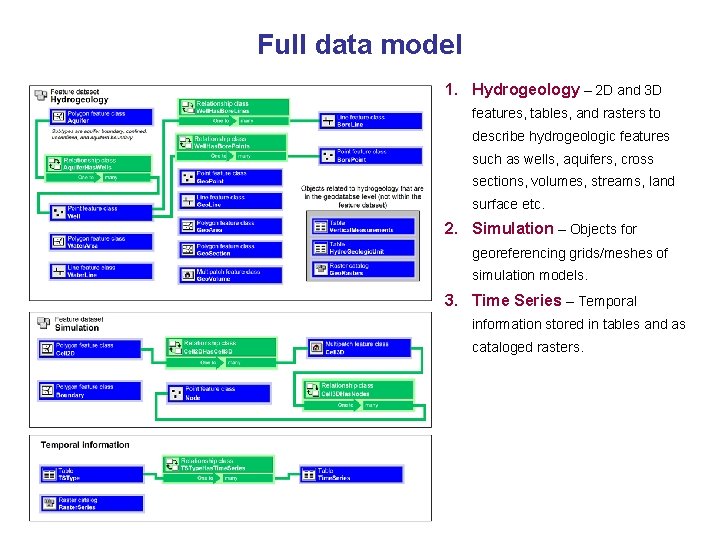 Full data model 1. Hydrogeology – 2 D and 3 D features, tables, and