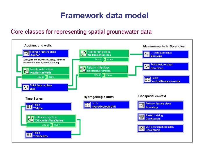 Framework data model Core classes for representing spatial groundwater data 