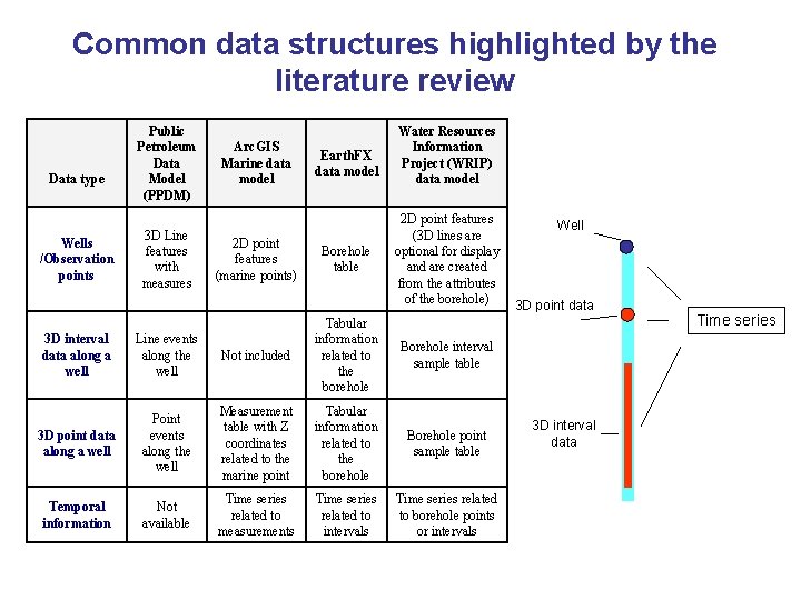 Common data structures highlighted by the literature review Data type Wells /Observation points Public