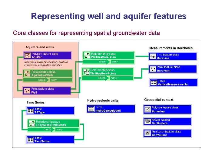 Representing well and aquifer features Core classes for representing spatial groundwater data 