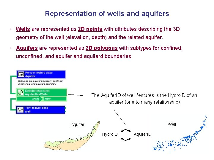 Representation of wells and aquifers • Wells are represented as 2 D points with