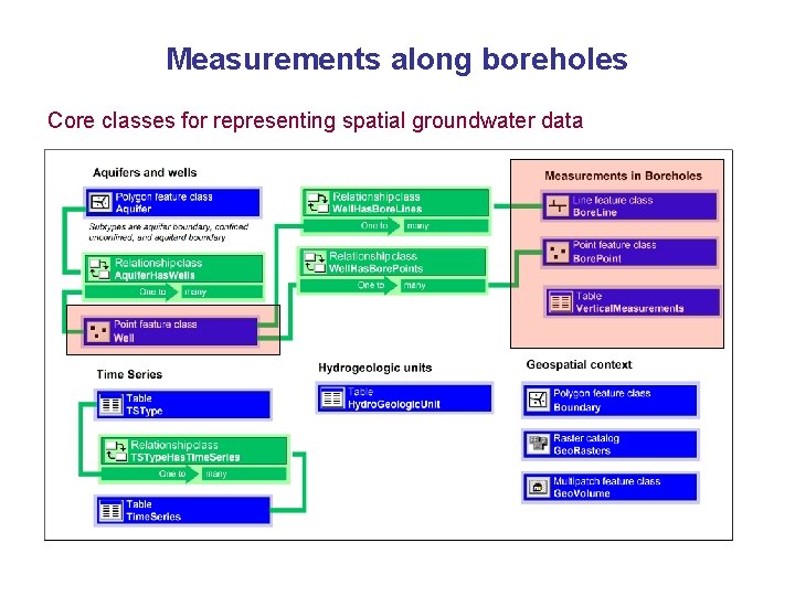 Measurements along boreholes Core classes for representing spatial groundwater data 