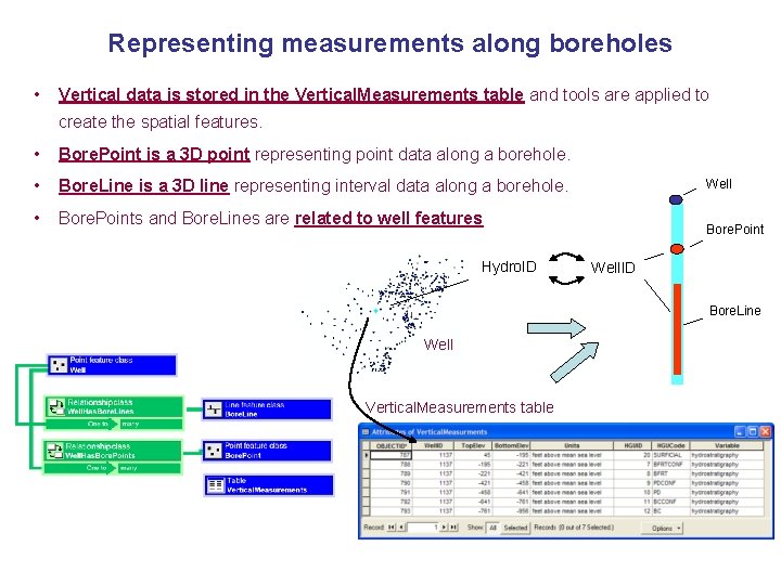 Representing measurements along boreholes • Vertical data is stored in the Vertical. Measurements table
