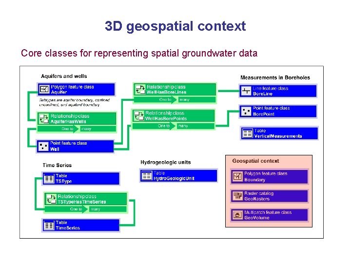 3 D geospatial context Core classes for representing spatial groundwater data 