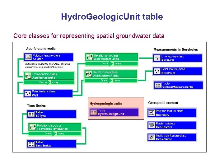 Hydro. Geologic. Unit table Core classes for representing spatial groundwater data 