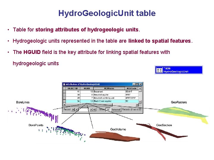 Hydro. Geologic. Unit table • Table for storing attributes of hydrogeologic units. • Hydrogeologic