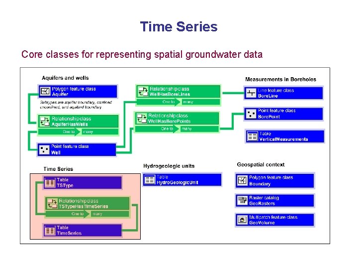 Time Series Core classes for representing spatial groundwater data 