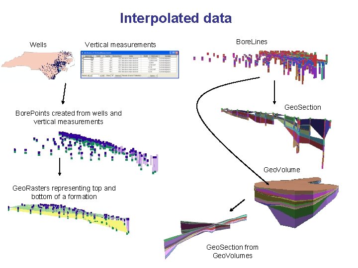 Interpolated data Wells Vertical measurements Bore. Lines Geo. Section Bore. Points created from wells