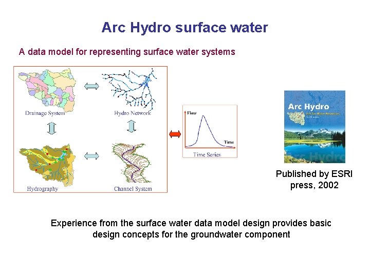 Arc Hydro surface water A data model for representing surface water systems Published by
