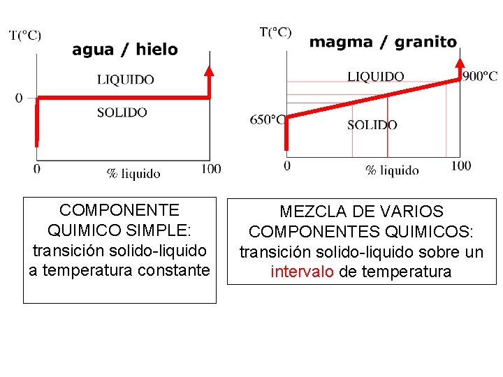 COMPONENTE QUIMICO SIMPLE: transición solido-liquido a temperatura constante MEZCLA DE VARIOS COMPONENTES QUIMICOS: transición