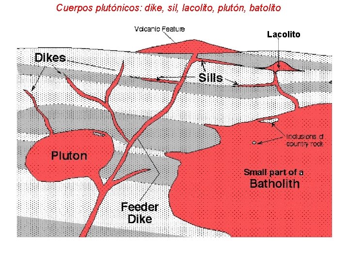 Cuerpos plutónicos: dike, sil, lacolito, plutón, batolito Lacolito 