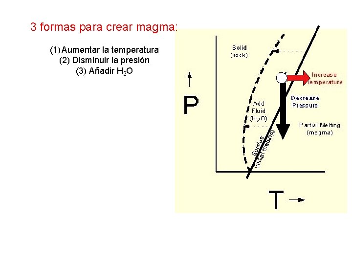 3 formas para crear magma: (1) Aumentar la temperatura (2) Disminuir la presión (3)
