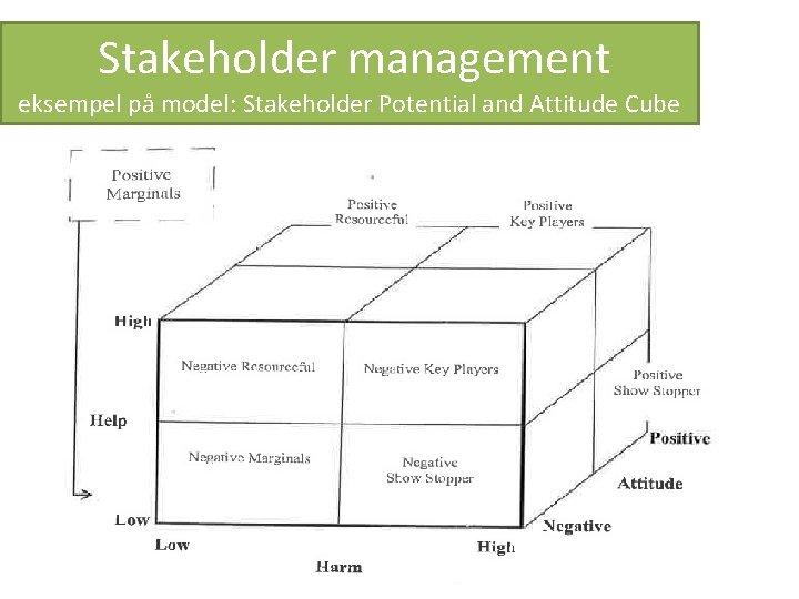 Stakeholder management eksempel på model: Stakeholder Potential and Attitude Cube 