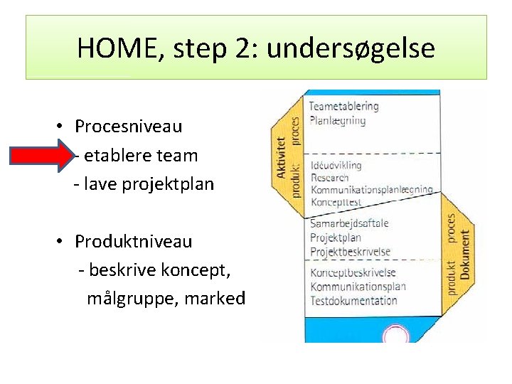 HOME, step 2: undersøgelse • Procesniveau - etablere team - lave projektplan • Produktniveau